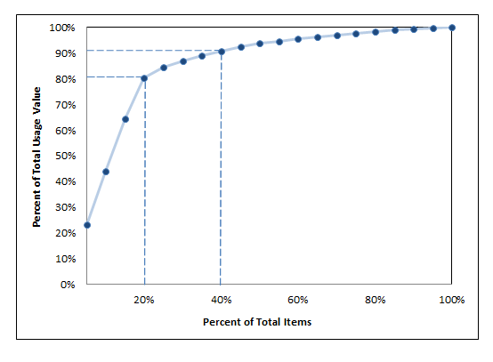 The ABC analysis and classification