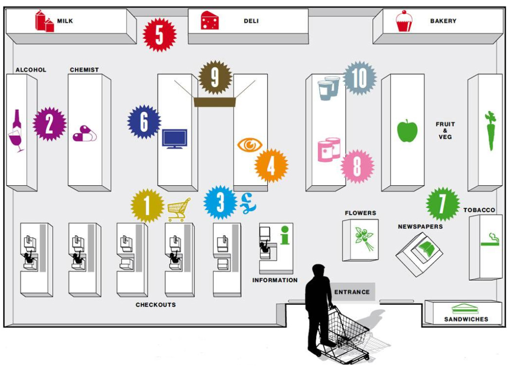 Facility layout as a logistic tool